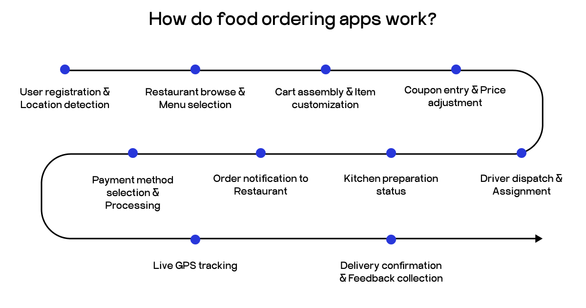 food delivery app workflow
