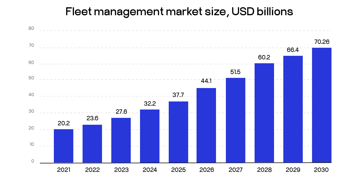 fleet management market