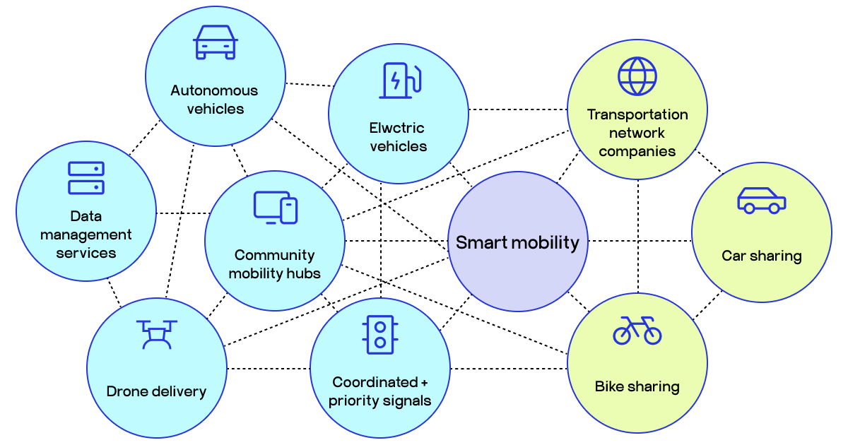 smart mobility