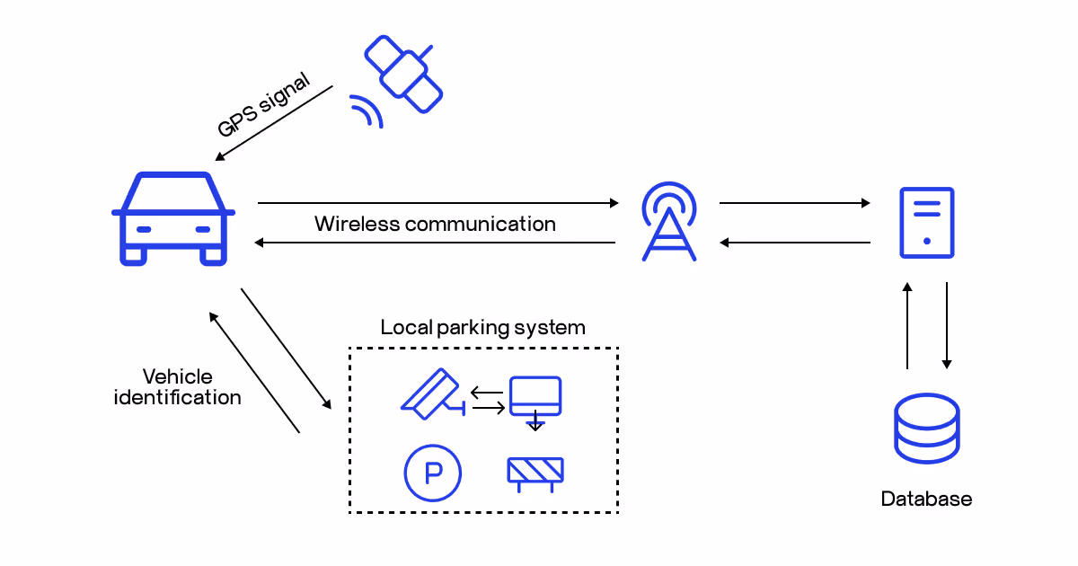 smart mobility technology