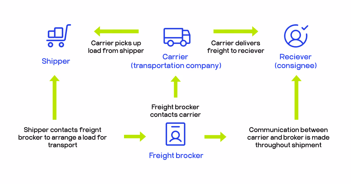 freight broker system