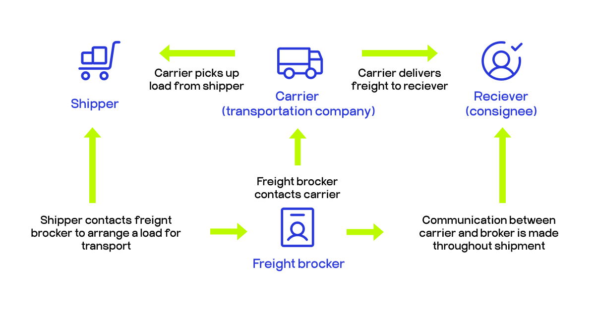 freight broker system