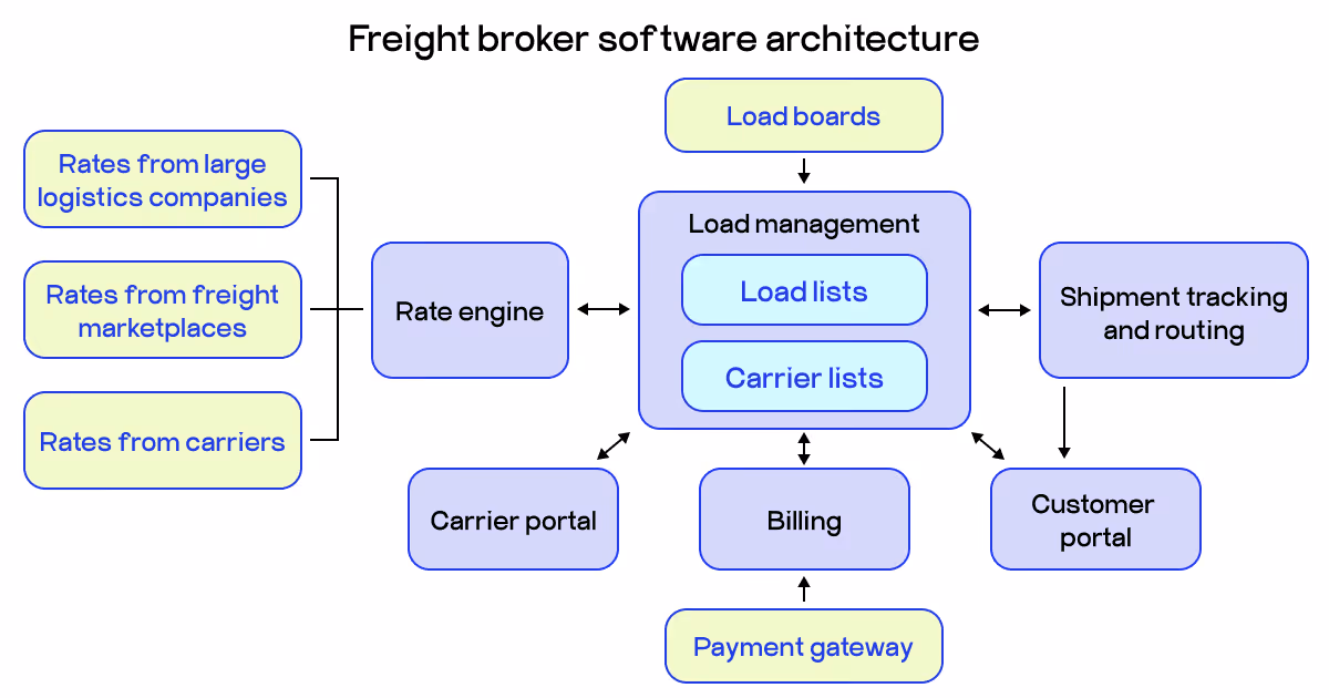 freight broker software