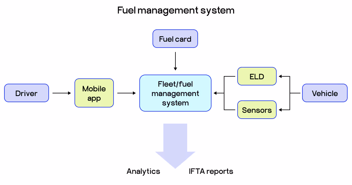 fuel management system