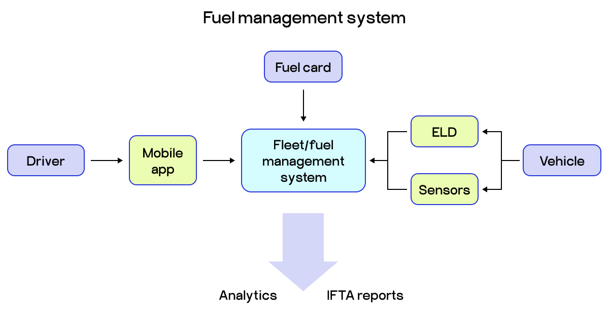 fuel management system