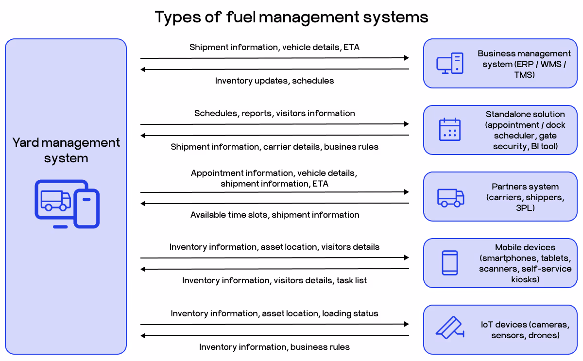 yard management system