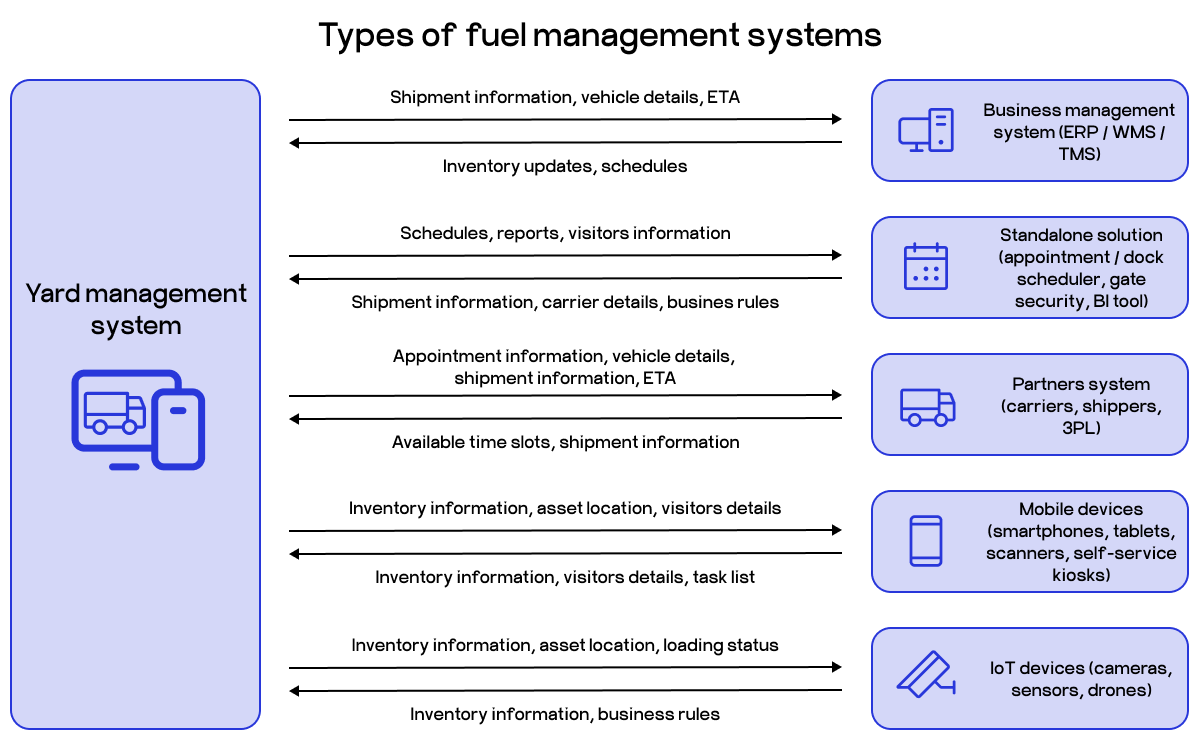 yard management system