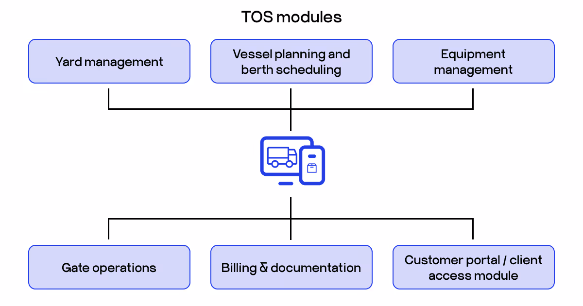 TOS modules