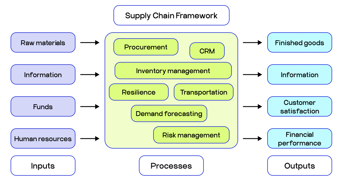 AI in the supply chain
