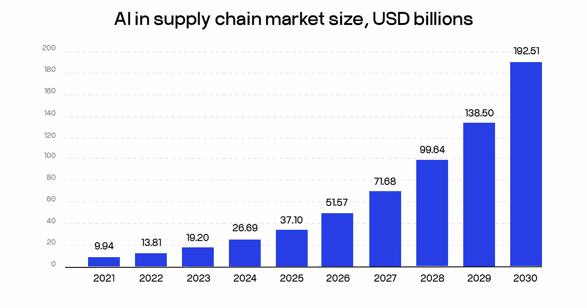 AI in supply chain market size