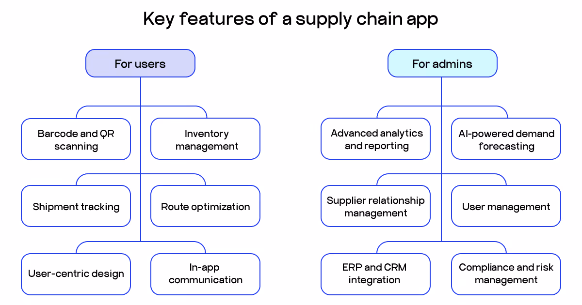 supply chain app features