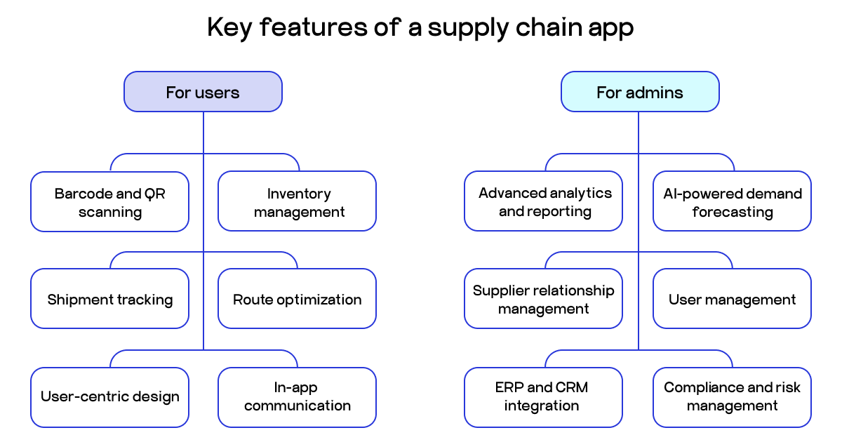 supply chain app features