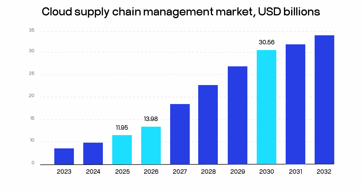 cloud supply chain management market