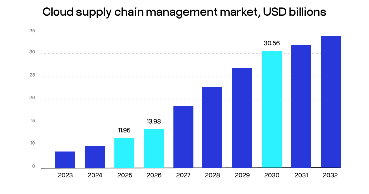 cloud supply chain management market