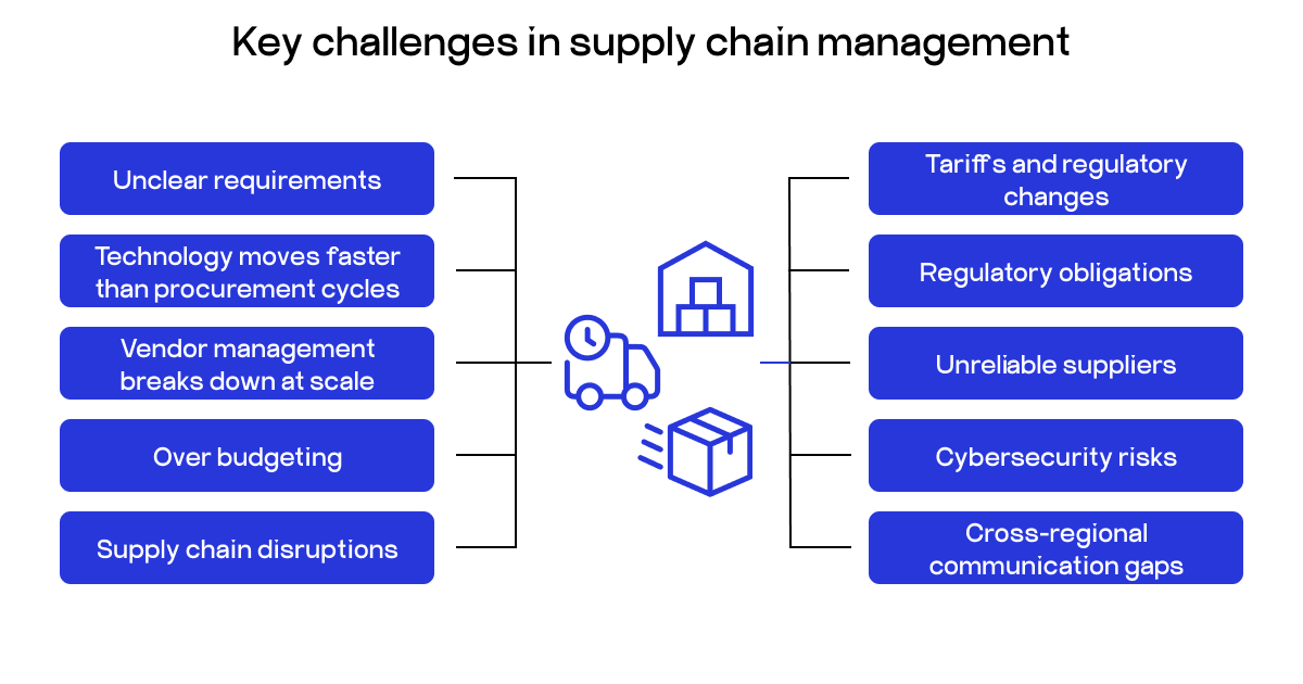 supply chain management challenges