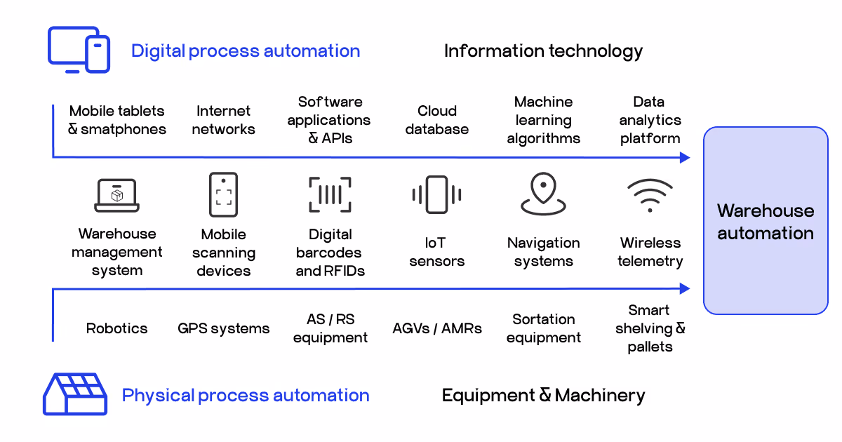 warehouse automation