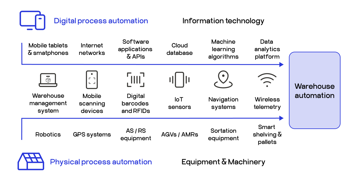 warehouse automation