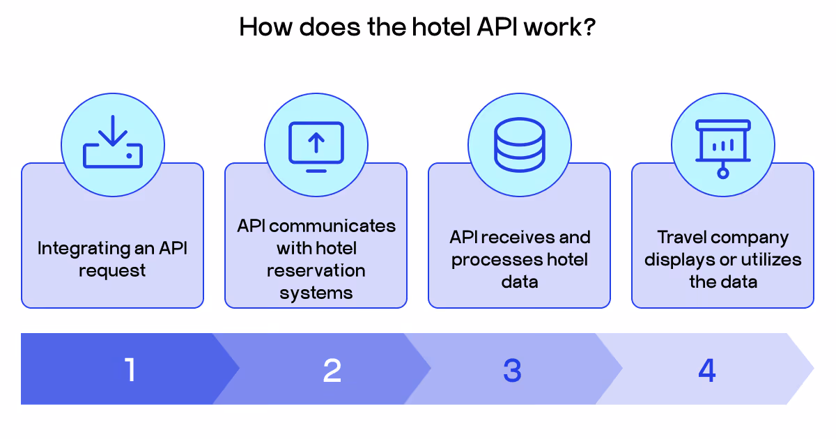 hotel API integration
