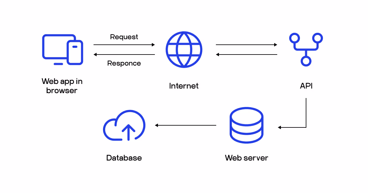 API data flow