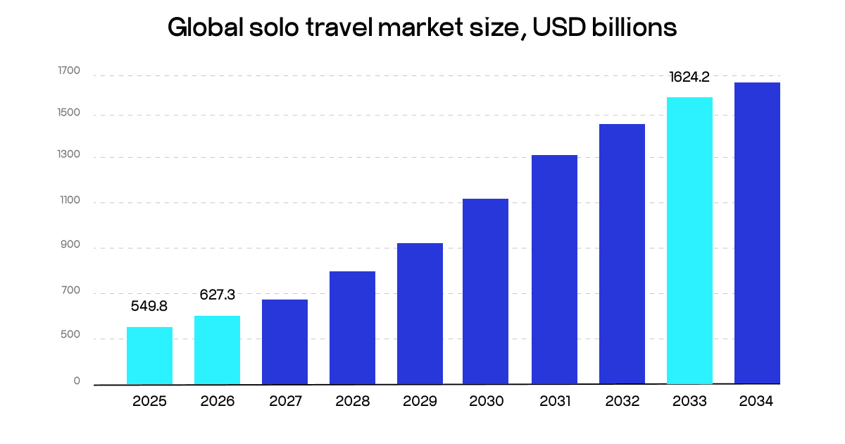 solo travel market