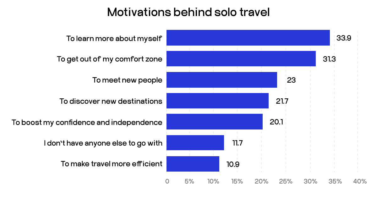 why travel solo