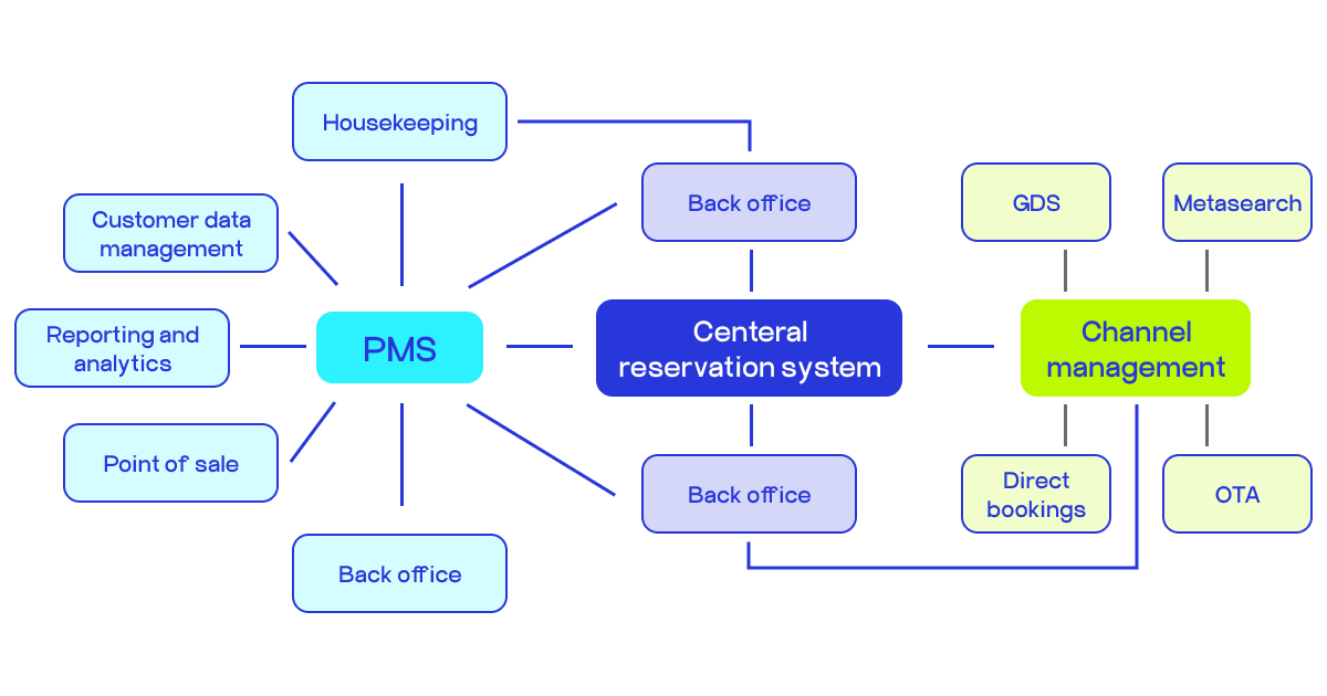 central reservation system