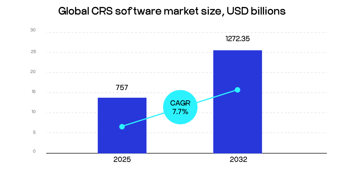 CRS software market