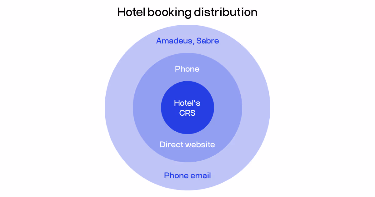hotel booking distribution