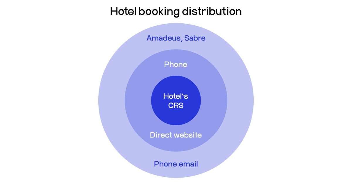 hotel booking distribution