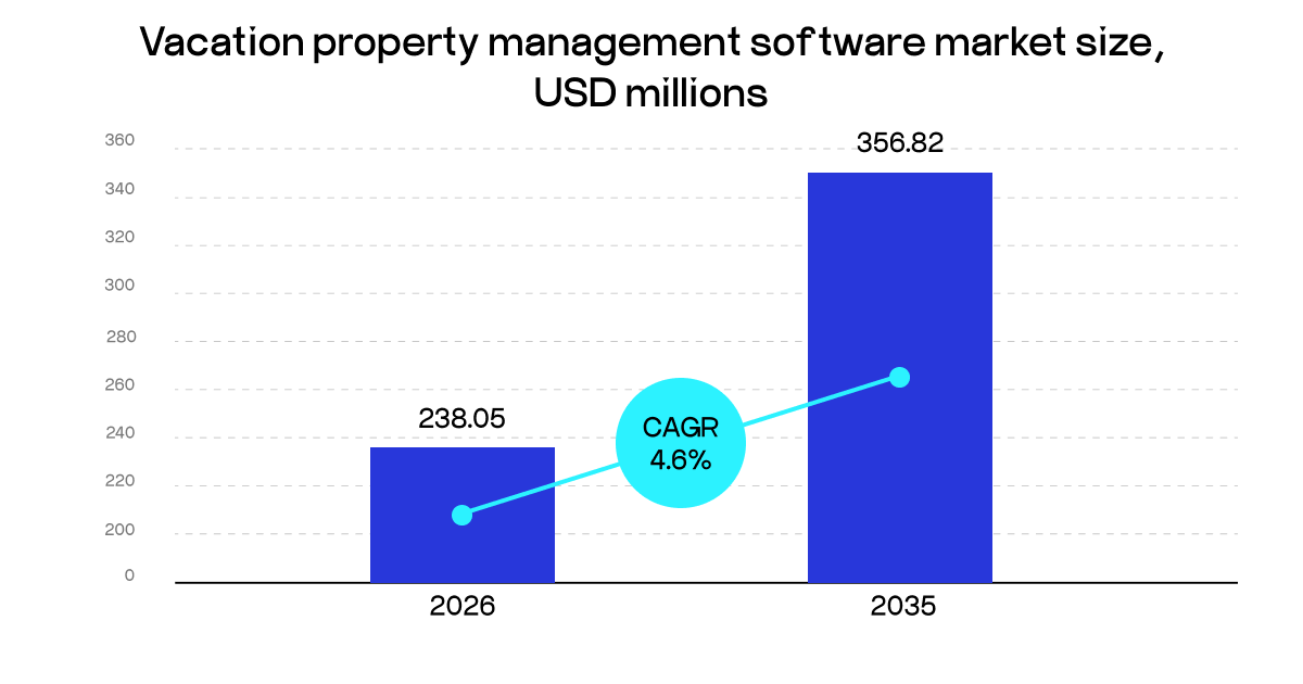 vacation property management software market