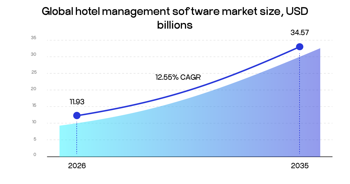 hotel management software market 