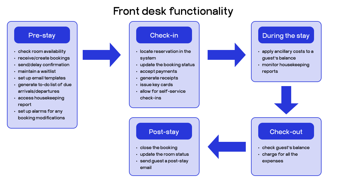 hotel front desk software