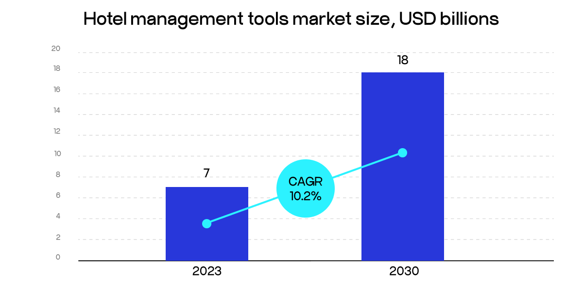 hotel management tools market