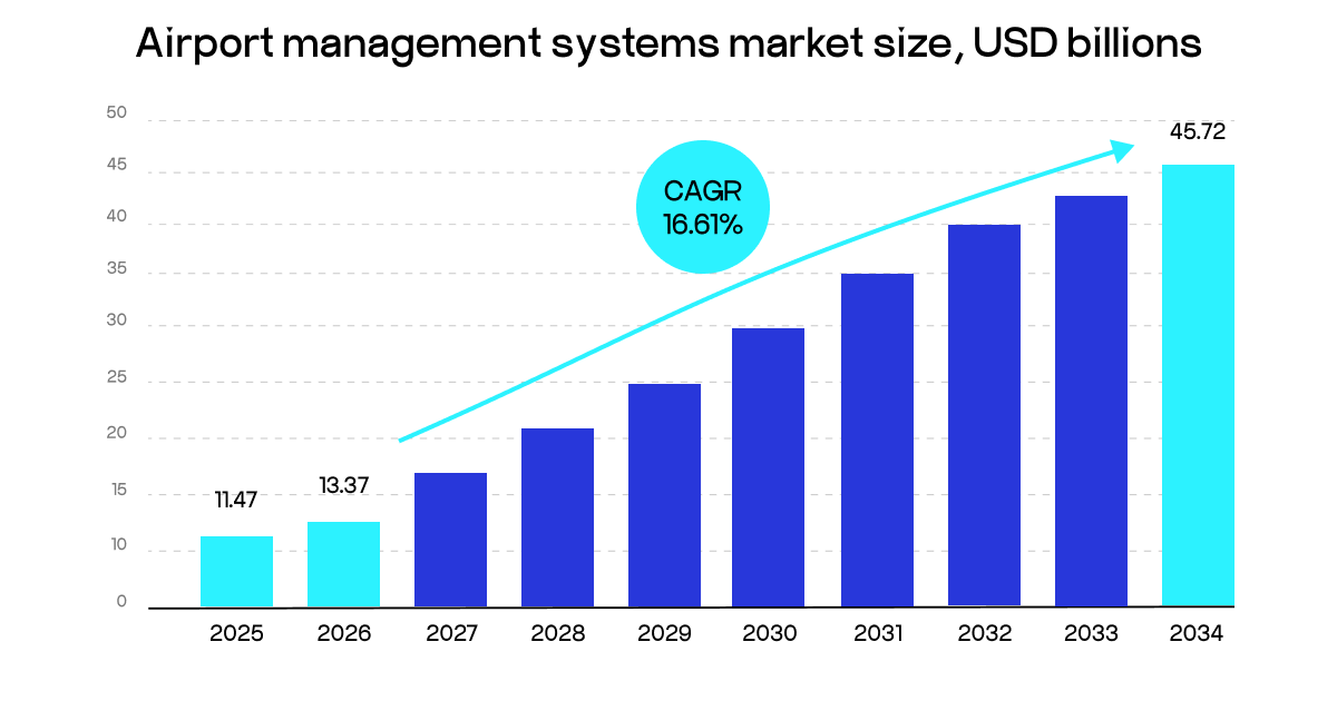 airport management systems market