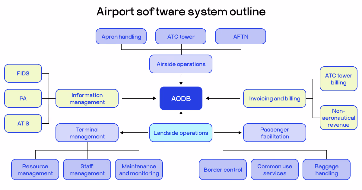airport management system