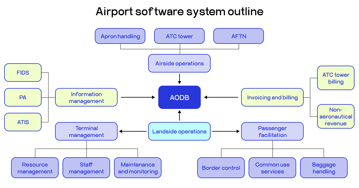 airport management system