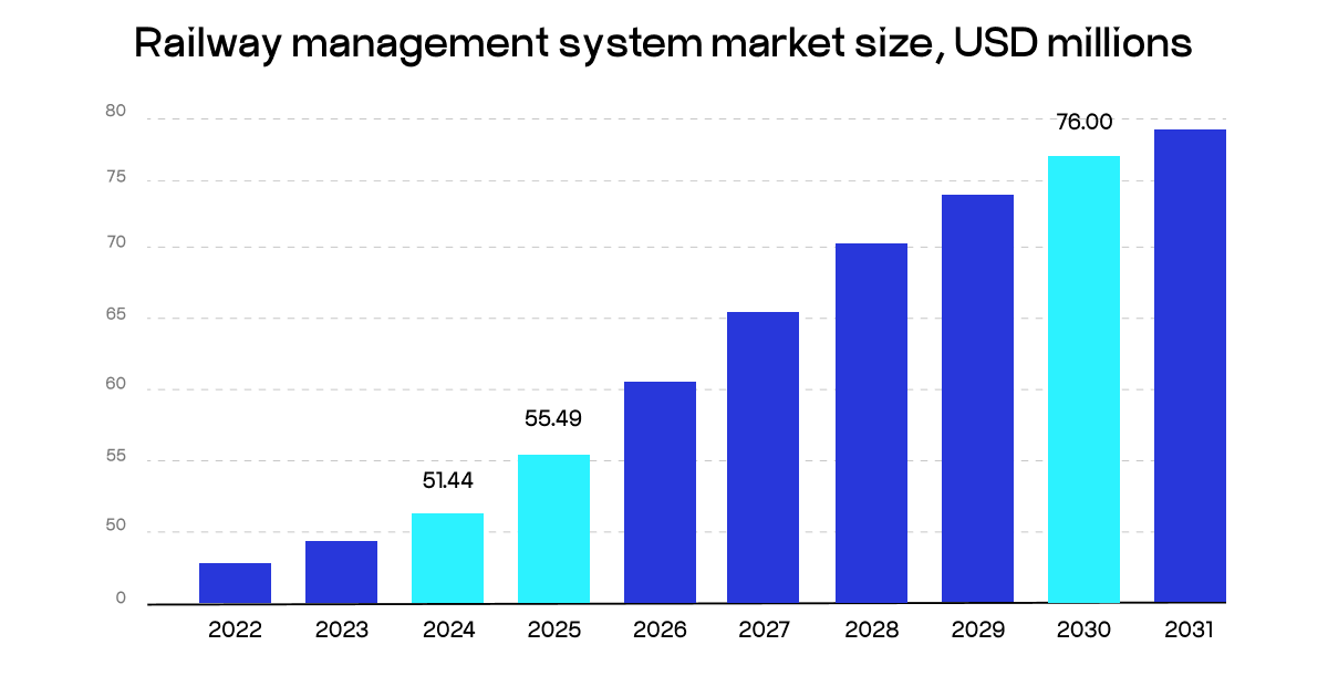 railway management system market