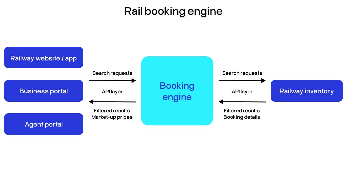 rail booking engine