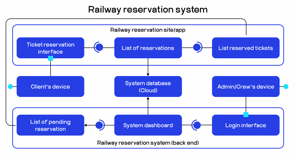 railway reservation system