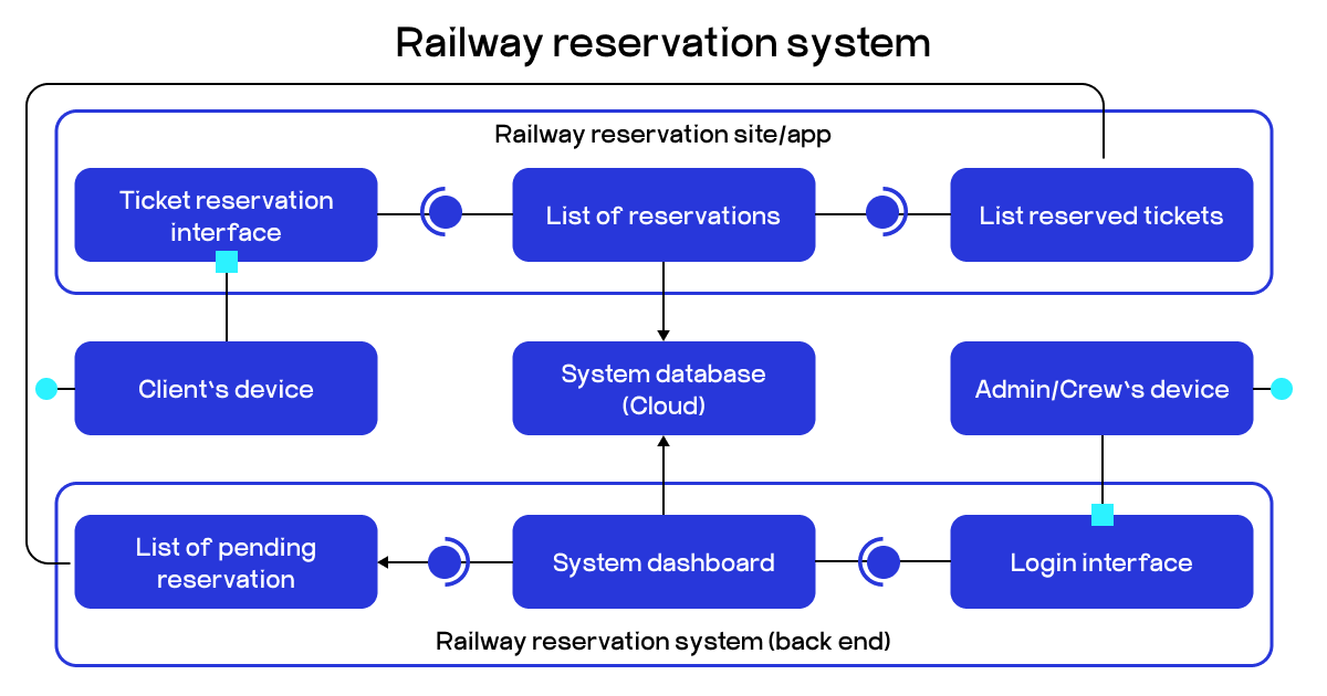 railway reservation system
