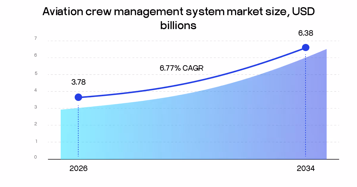 aviation crew management system market