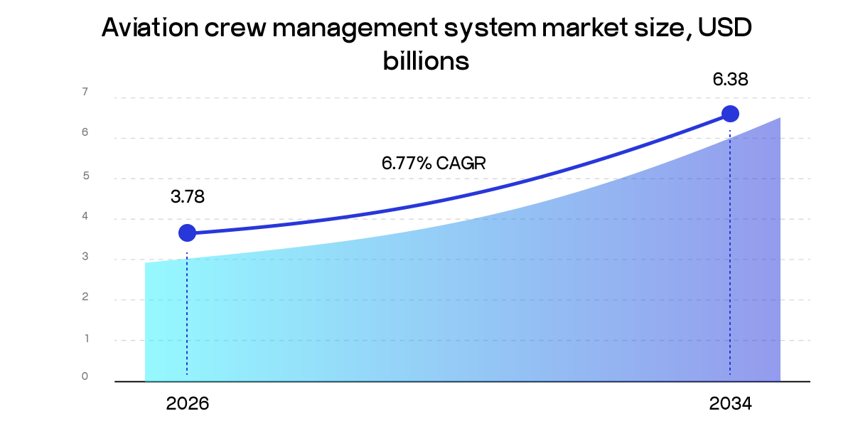 aviation crew management system market