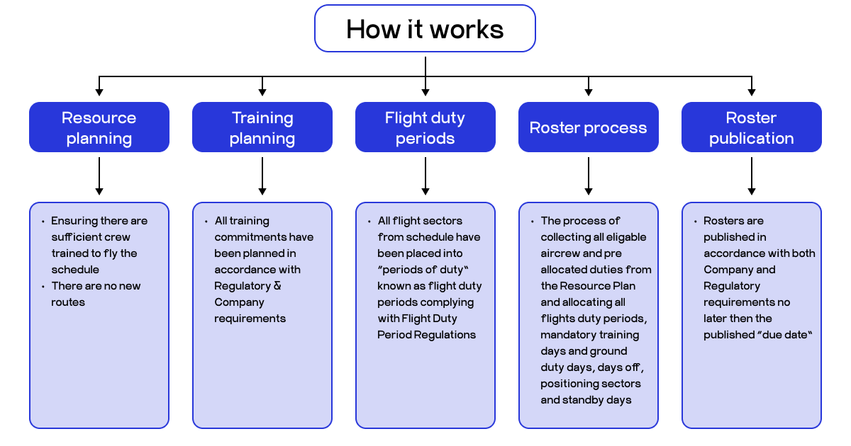 crew management workflow