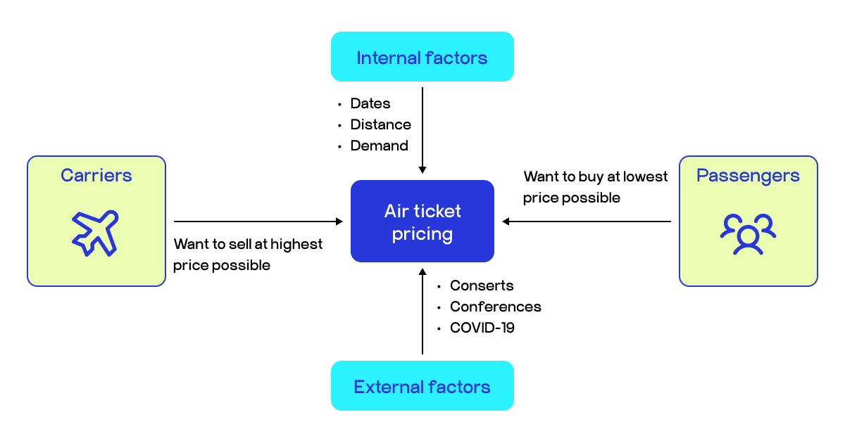 flight price predictor
