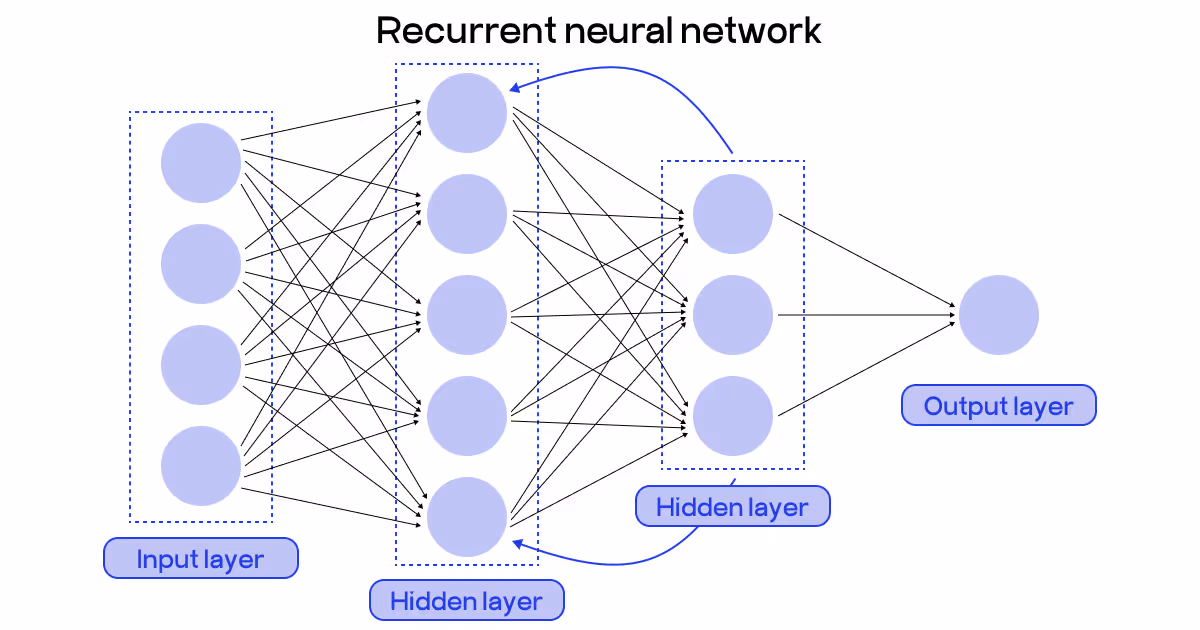 Recurrent Neural Network