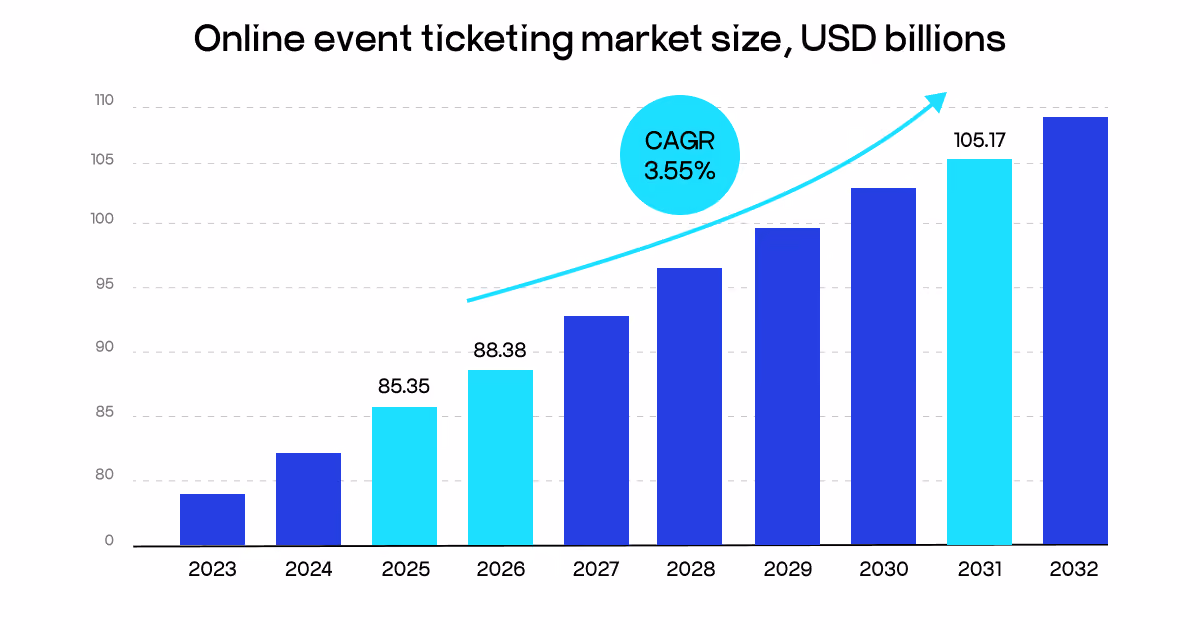 online event ticketing market