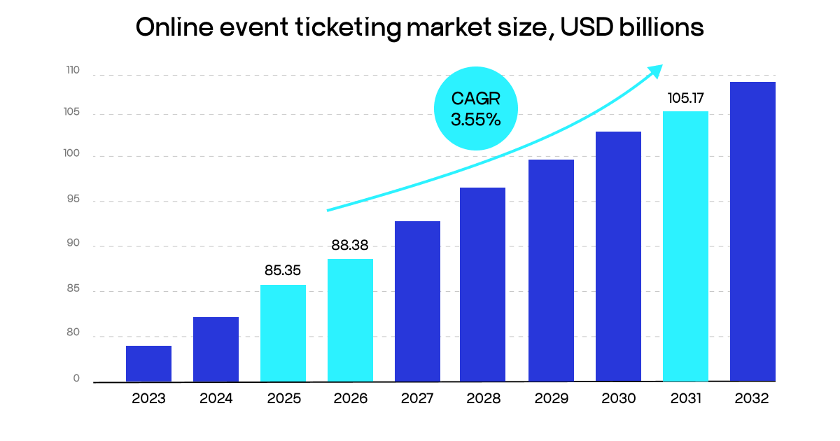 online event ticketing market