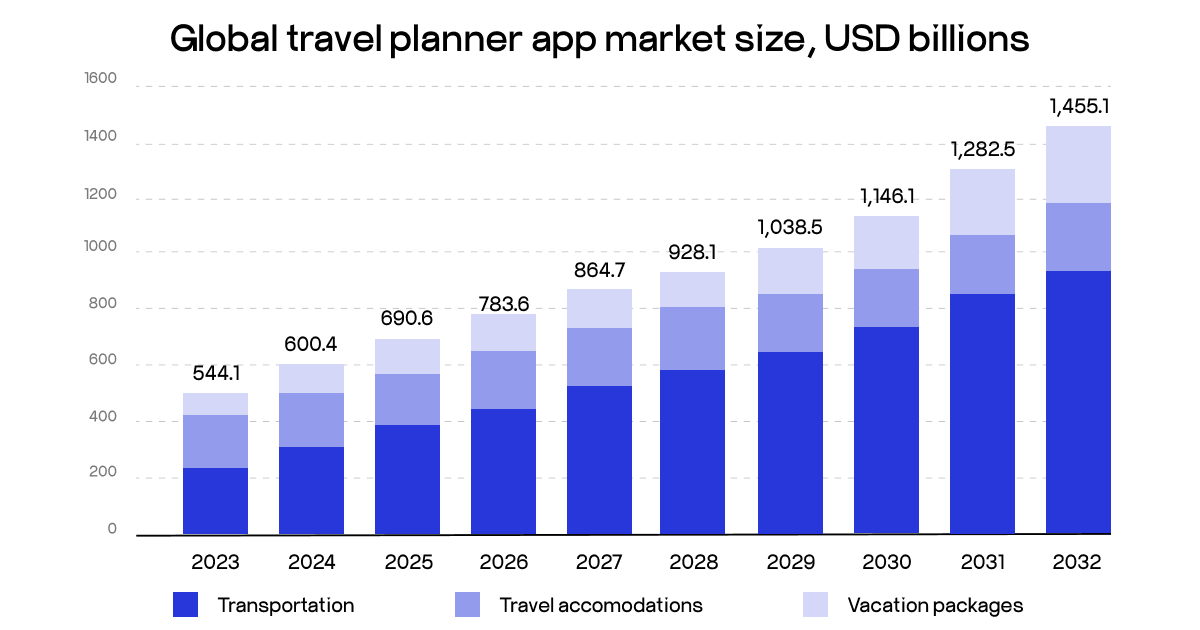 Travel app market