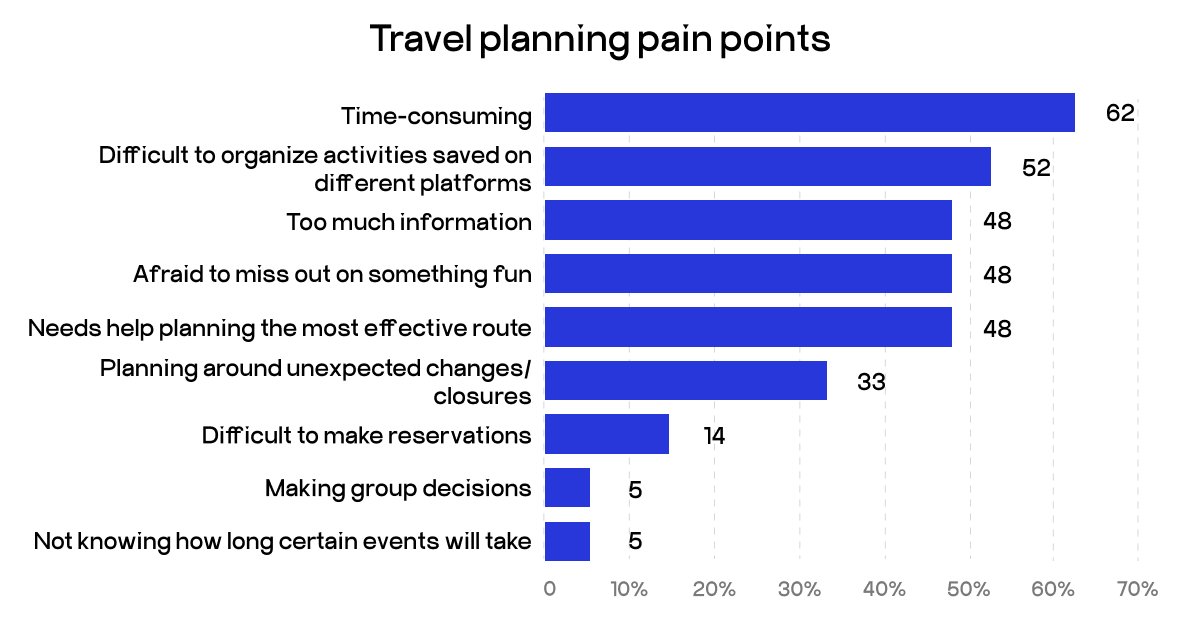Pain points in travel planning