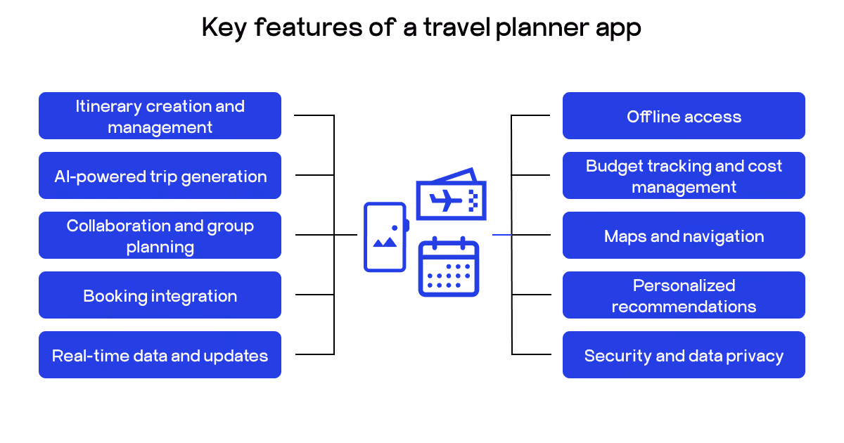 Key features of a travel planner app